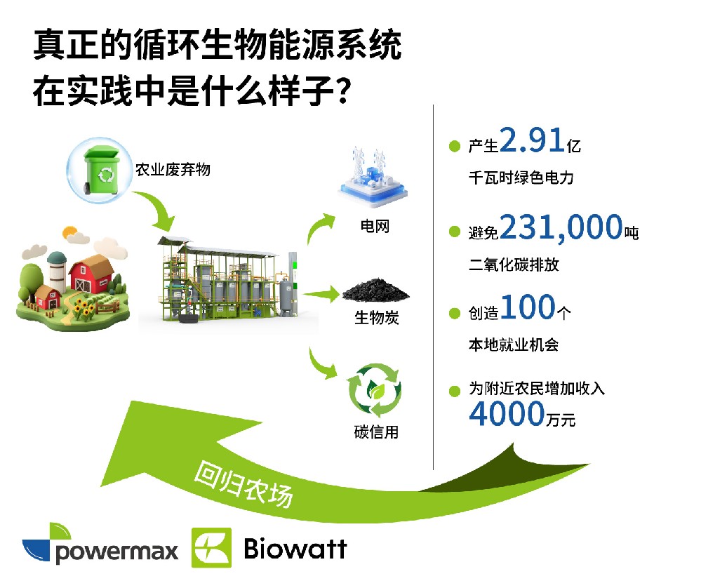 真正的循环生物能源体系，在实践中究竟是什么模样？